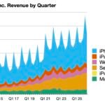 דו"חות כספיים של Apple לרבעון 2 2026: רווח של $29.6 מיליארד