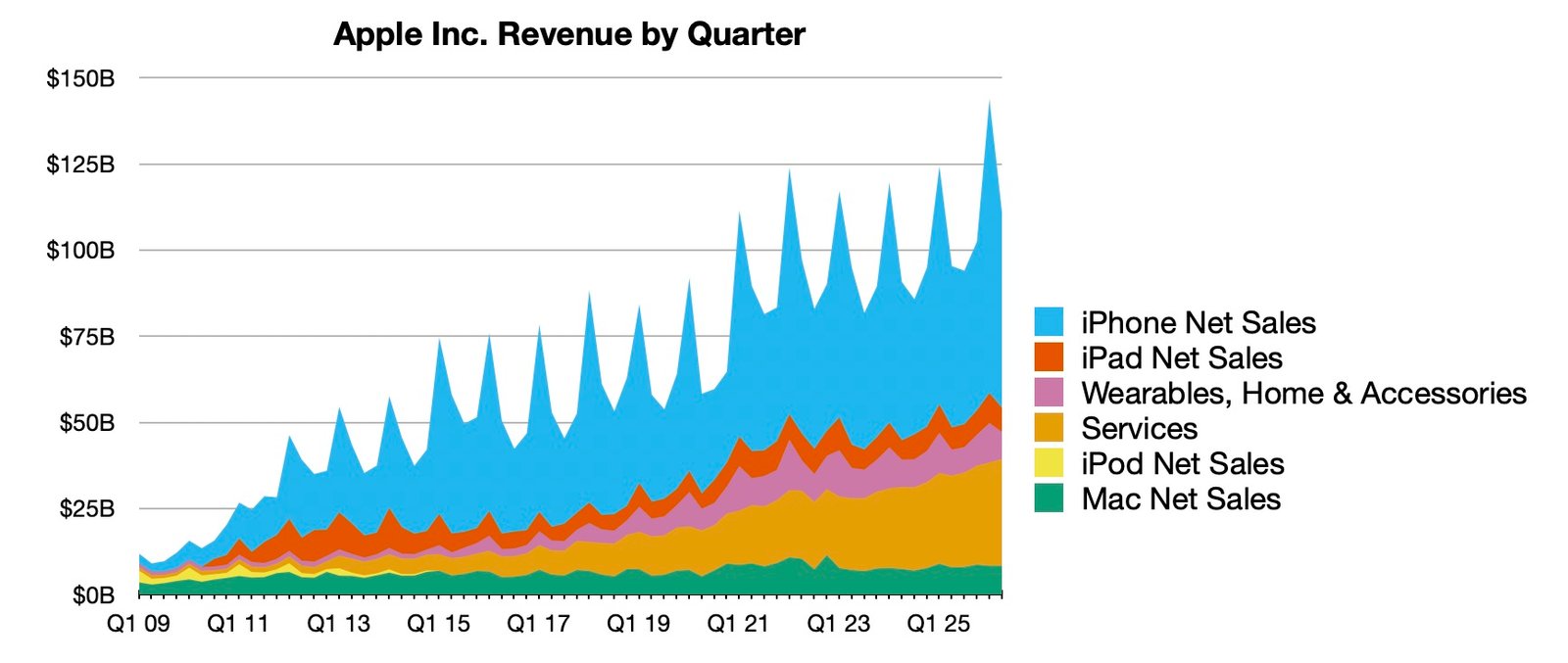 דו"חות כספיים של Apple לרבעון 2 2026: רווח של $29.6 מיליארד